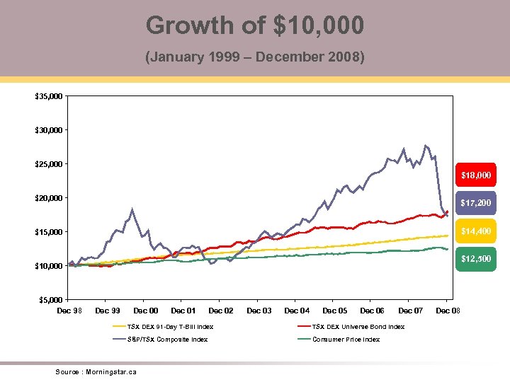 Growth of $10, 000 (January 1999 – December 2008) $35, 000 $30, 000 $25,