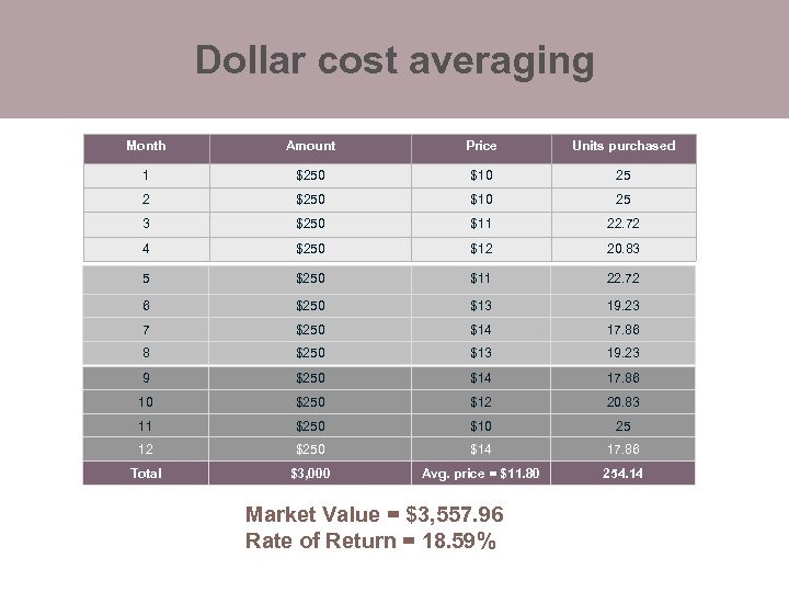 Dollar cost averaging Month Amount Price Units purchased 1 $250 $10 25 2 $250