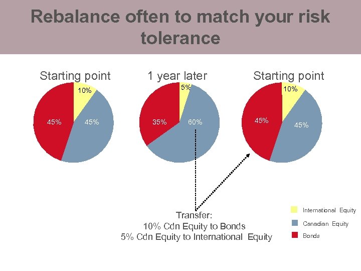 Rebalance often to match your risk tolerance Starting point 10% 1 year later 5%