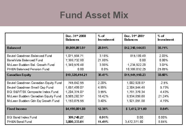 Fund Asset Mix Dec. 31 st 2008 Balances % of Investment Dec. 31 st