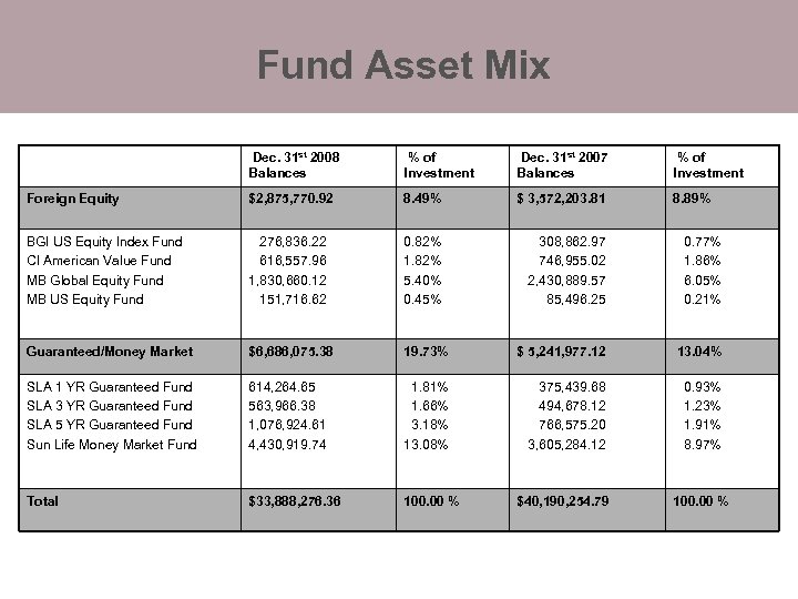 Fund Asset Mix Dec. 31 st 2008 Balances % of Investment Dec. 31 st