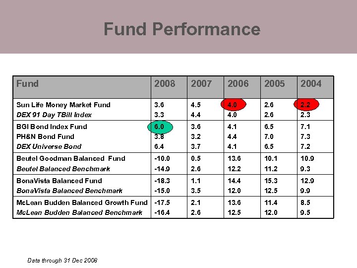 Fund Performance Fund 2008 2007 2006 2005 2004 Sun Life Money Market Fund DEX