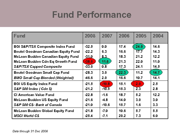 Fund Performance Fund 2008 2007 2006 2005 2004 BGI S&P/TSX Composite Index Fund Beutel