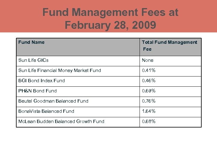 Fund Management Fees at February 28, 2009 Fund Name Total Fund Management Fee Sun