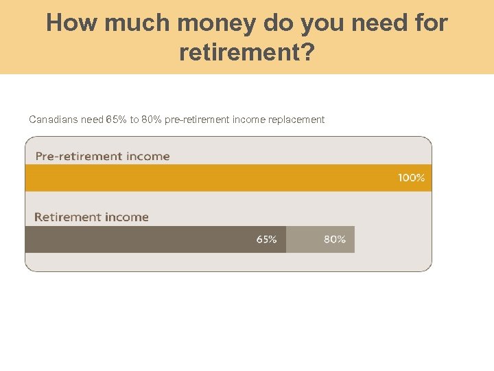 How much money do you need for retirement? Canadians need 65% to 80% pre-retirement