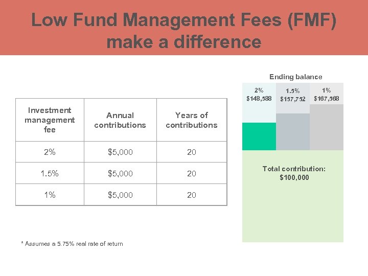 Low Fund Management Fees (FMF) make a difference Ending balance 2% $148, 588 Investment
