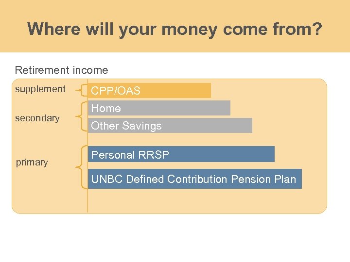 Where will your money come from? Retirement income supplement secondary primary CPP/OAS Home Other