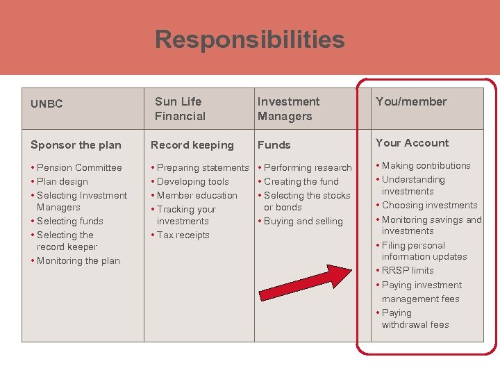 Responsibilities Insert Slide Title Here UNBC Sun Life Financial Investment Managers You/member Sponsor the