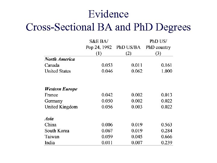 Evidence Cross-Sectional BA and Ph. D Degrees 