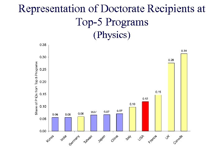 Representation of Doctorate Recipients at Top-5 Programs (Physics) 