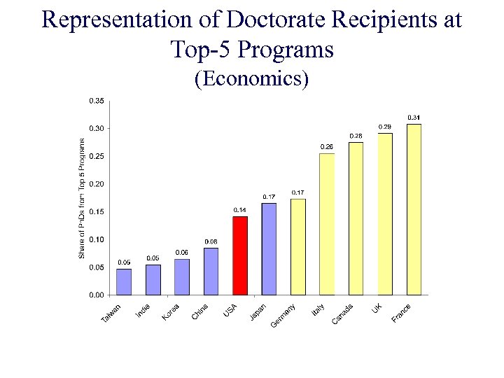 Representation of Doctorate Recipients at Top-5 Programs (Economics) 