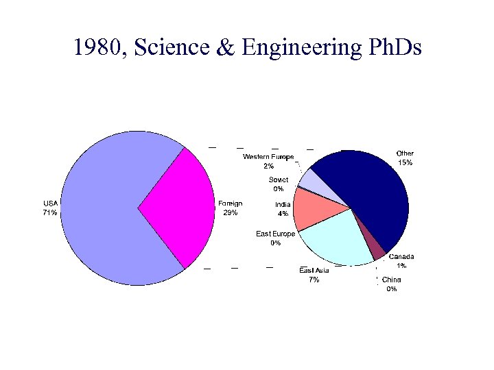 1980, Science & Engineering Ph. Ds 