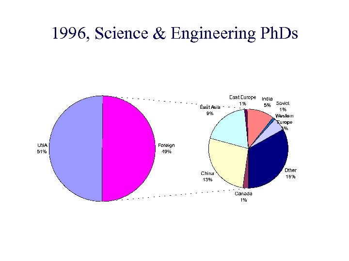 1996, Science & Engineering Ph. Ds 