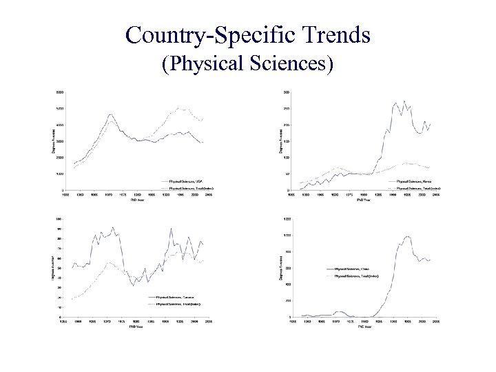 Country-Specific Trends (Physical Sciences) 