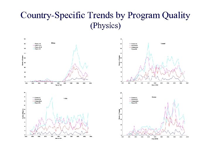 Country-Specific Trends by Program Quality (Physics) 