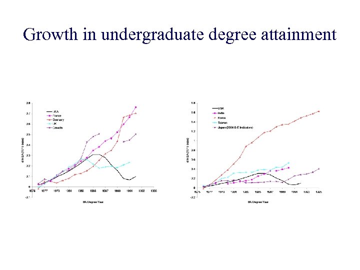 Growth in undergraduate degree attainment 