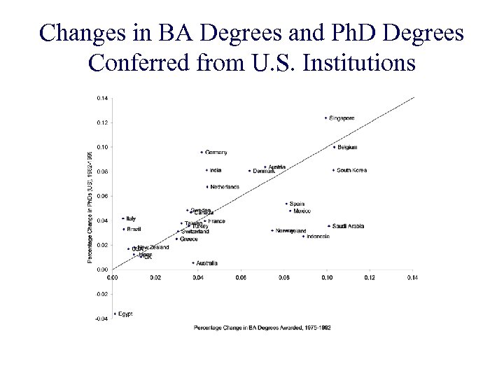 Changes in BA Degrees and Ph. D Degrees Conferred from U. S. Institutions 