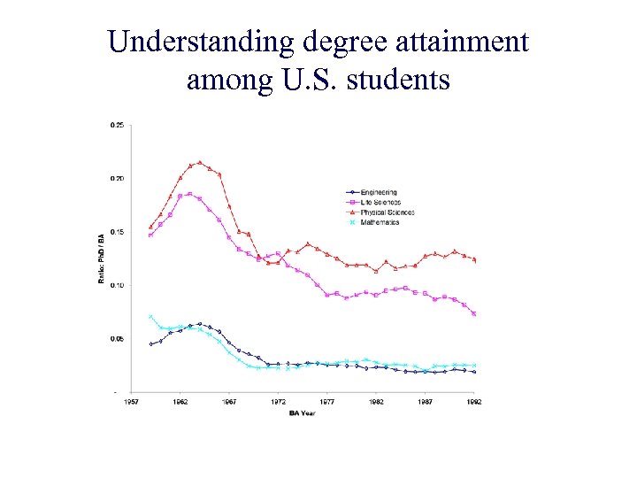 Understanding degree attainment among U. S. students 