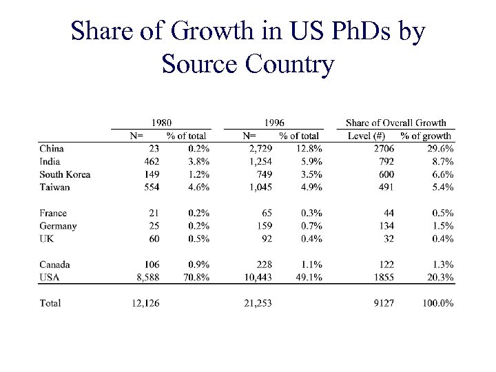 Share of Growth in US Ph. Ds by Source Country 