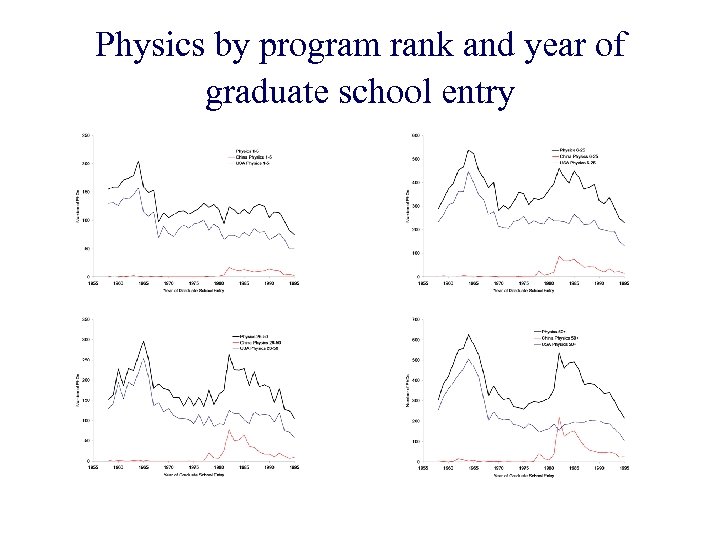 Physics by program rank and year of graduate school entry 