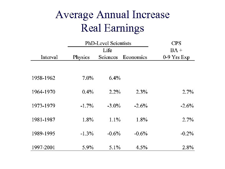 Average Annual Increase Real Earnings 