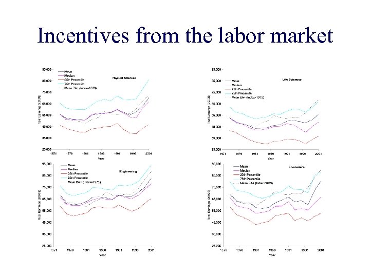 Incentives from the labor market 