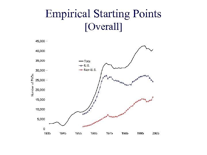 Empirical Starting Points [Overall] 