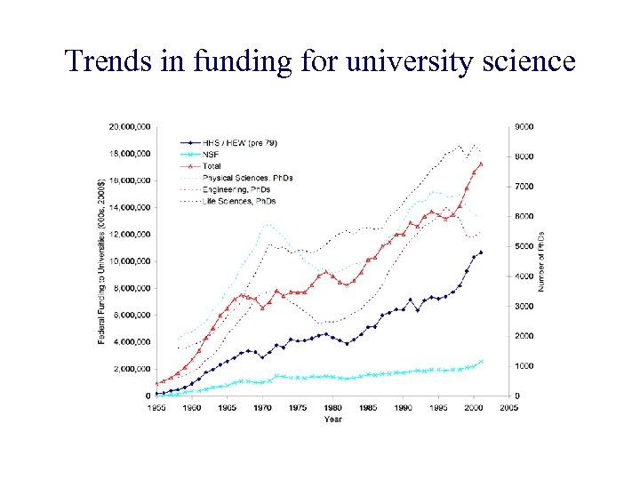 Trends in funding for university science 