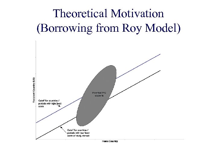 Theoretical Motivation (Borrowing from Roy Model) 