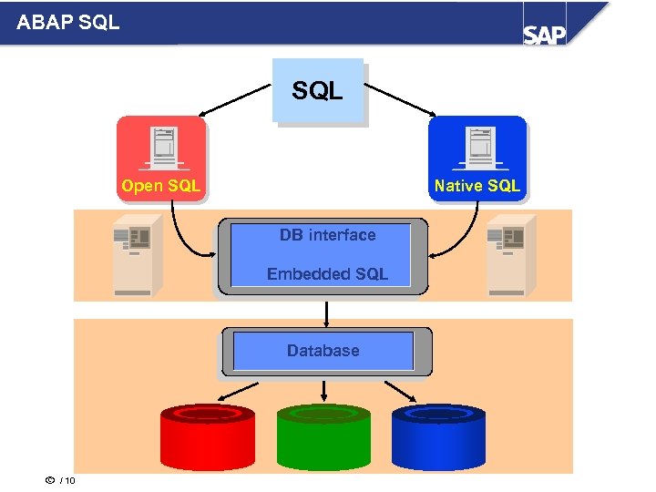 ABAP SQL Open SQL Native SQL DB interface Embedded SQL Database ã / 10