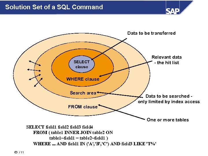 Solution Set of a SQL Command Data to be transferred SELECT clause Relevant data
