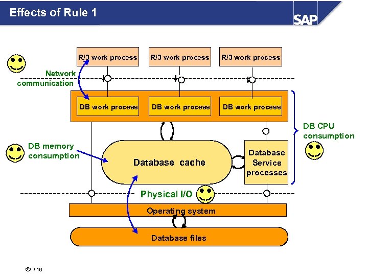 Effects of Rule 1 R/3 work process DB work process Network communication DB CPU