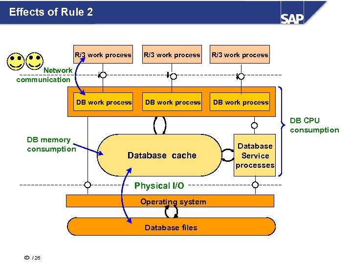 Effects of Rule 2 R/3 work process DB work process Network communication DB CPU