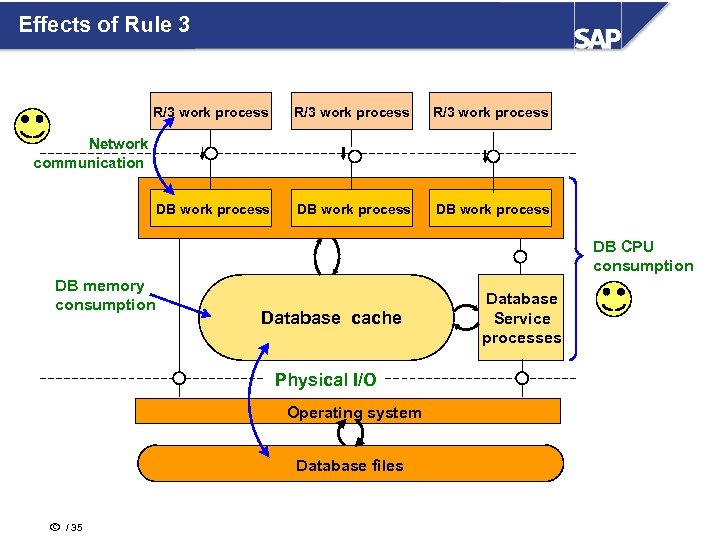 Effects of Rule 3 R/3 work process DB work process Network communication DB CPU