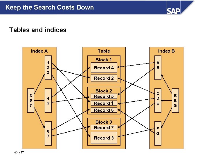 Keep the Search Costs Down Tables and indices Index A 1 2 3 Table