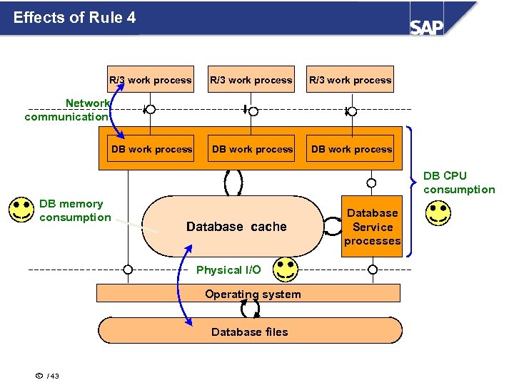 Effects of Rule 4 R/3 work process DB work process Network communication DB work