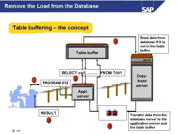 Remove the Load from the Database Table buffering – the concept 3 Table buffer