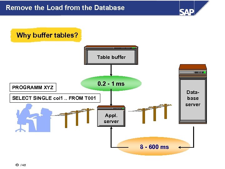 Remove the Load from the Database Why buffer tables? Table buffer PROGRAMM XYZ 0.