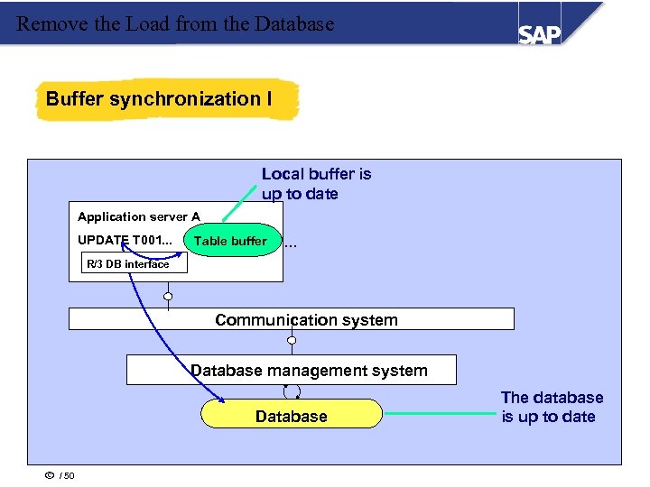 Remove the Load from the Database Buffer synchronization I Local buffer is up to