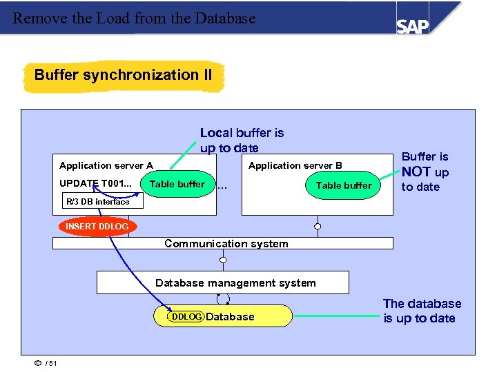 Remove the Load from the Database Buffer synchronization II Local buffer is up to