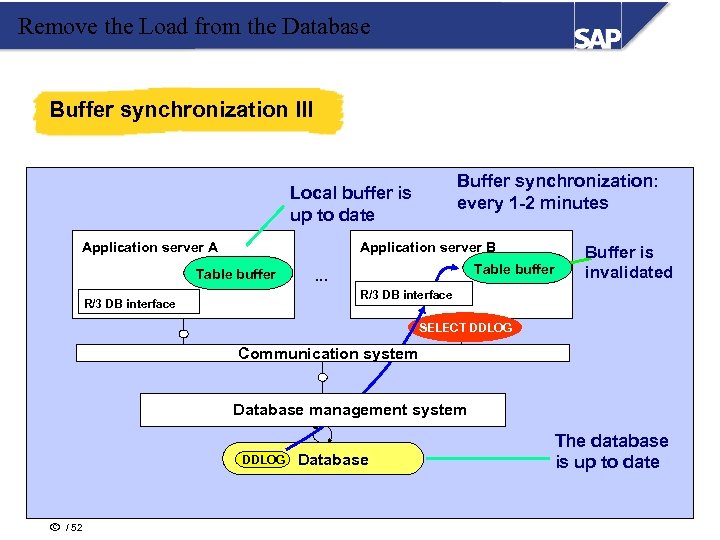 Remove the Load from the Database Buffer synchronization III Buffer synchronization: every 1 -2