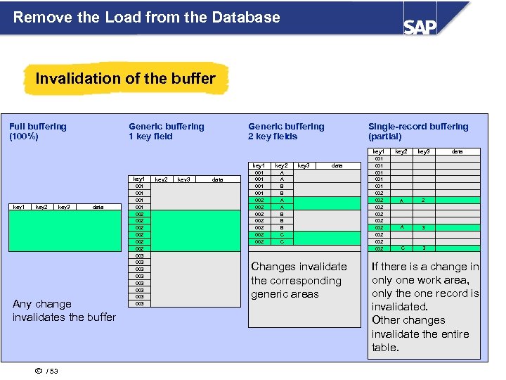 Remove the Load from the Database Invalidation of the buffer Full buffering (100%) Generic