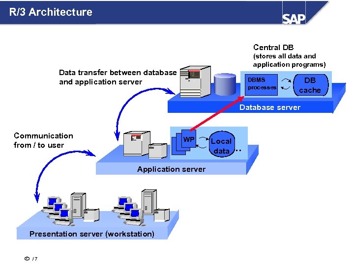 R/3 Architecture Central DB (stores all data and application programs) Data transfer between database