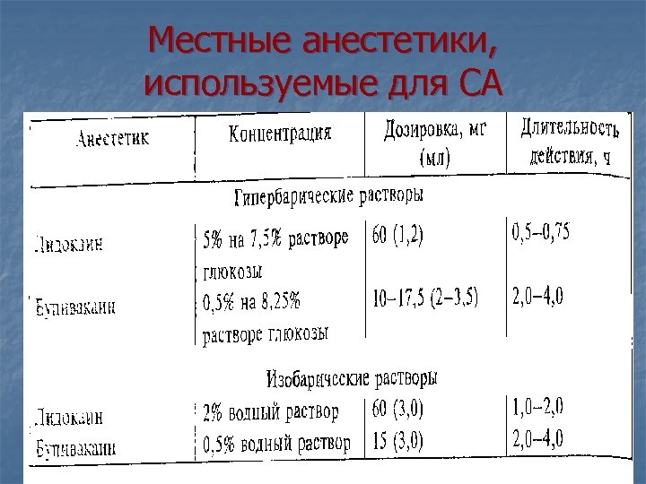 Местные анестетики, используемые для СА 