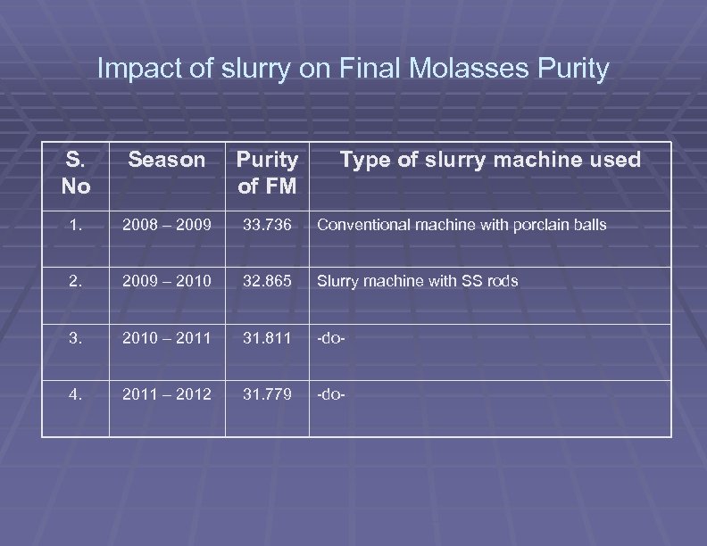 Impact of slurry on Final Molasses Purity S. No Season Purity of FM Type
