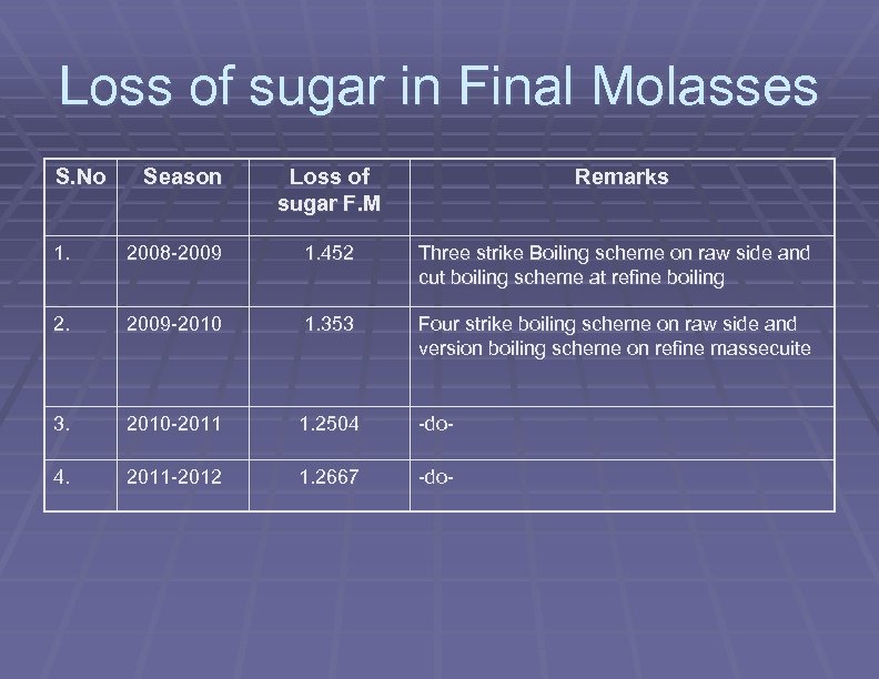 Loss of sugar in Final Molasses S. No Season Loss of sugar F. M