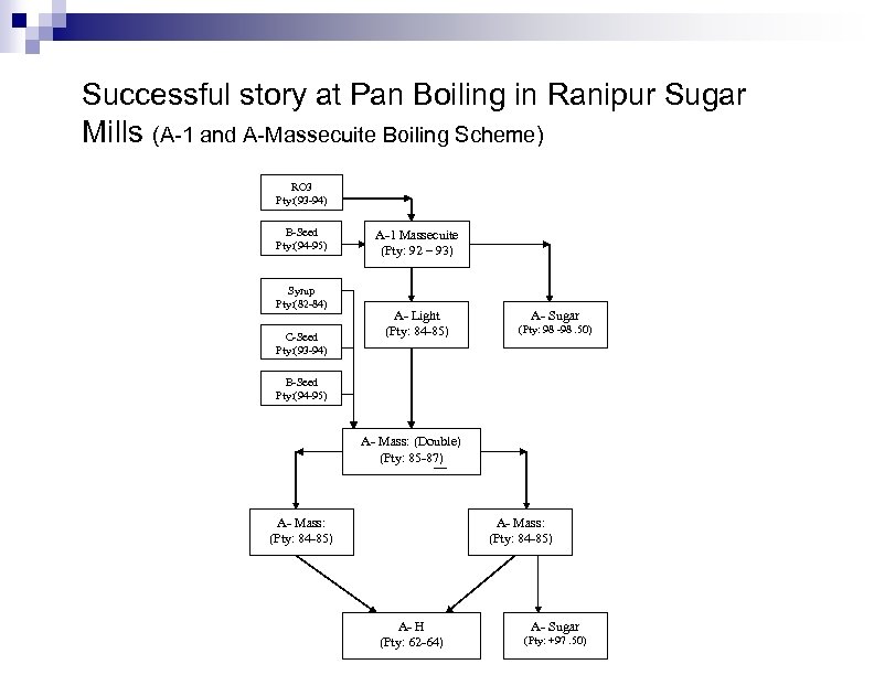 Successful story at Pan Boiling in Ranipur Sugar Mills (A-1 and A-Massecuite Boiling Scheme)