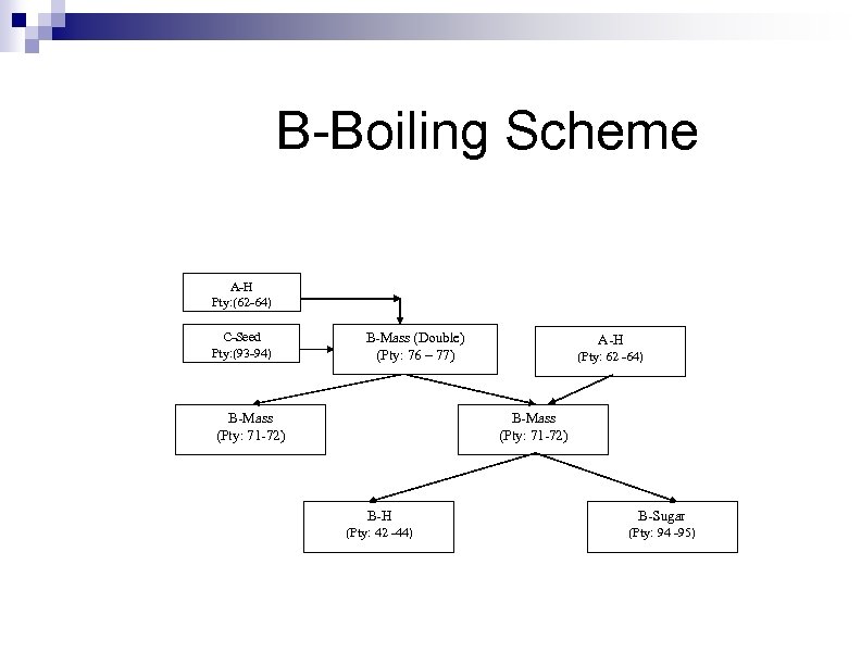 B-Boiling Scheme A-H Pty: (62 -64) C-Seed Pty: (93 -94) B-Mass (Double) (Pty: 76