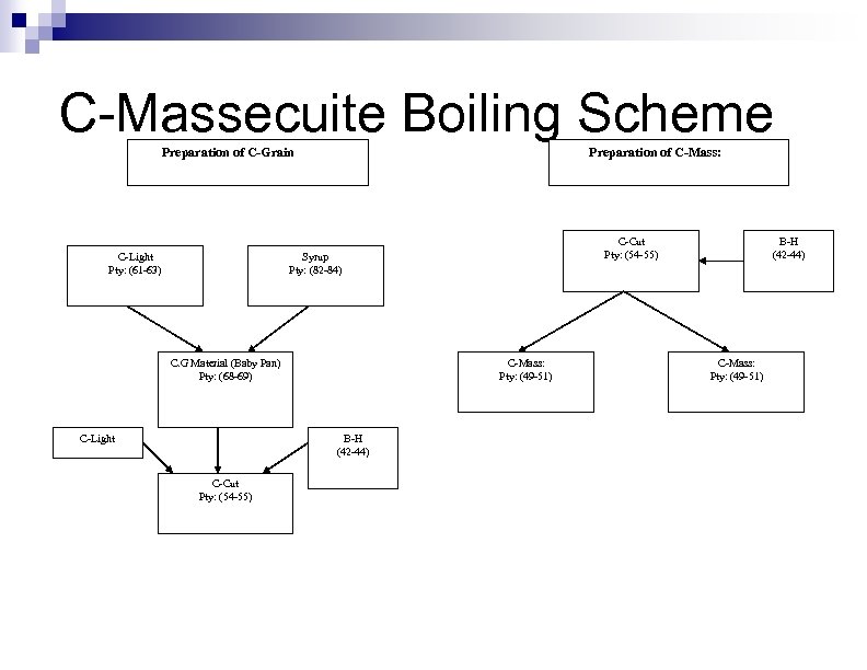 C-Massecuite Boiling Scheme Preparation of C-Grain C-Light Pty: (61 -63) Preparation of C-Mass: C-Cut