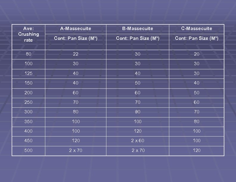 Ave: Crushing rate A-Massecuite B-Massecuite Cont: Pan Size (M³) 80 22 30 20 100